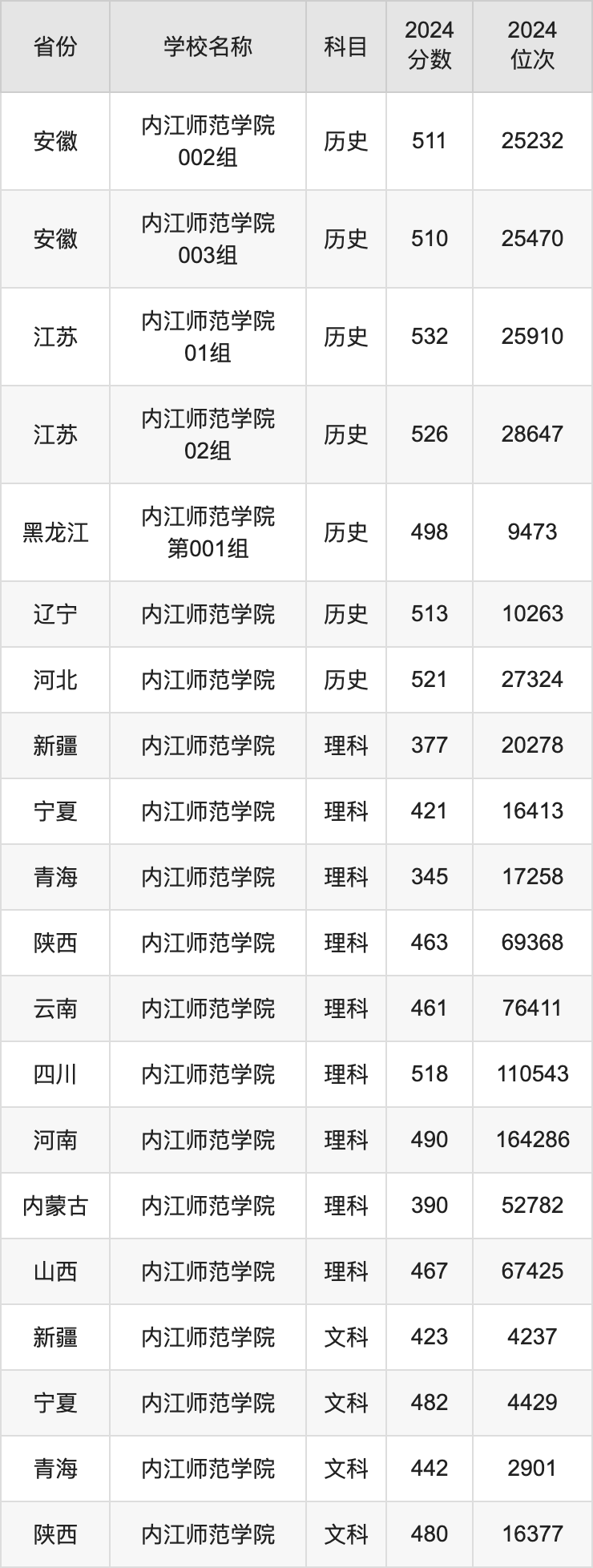 2024内江师范学院录取分数线汇总：全国各省最低多少分能上