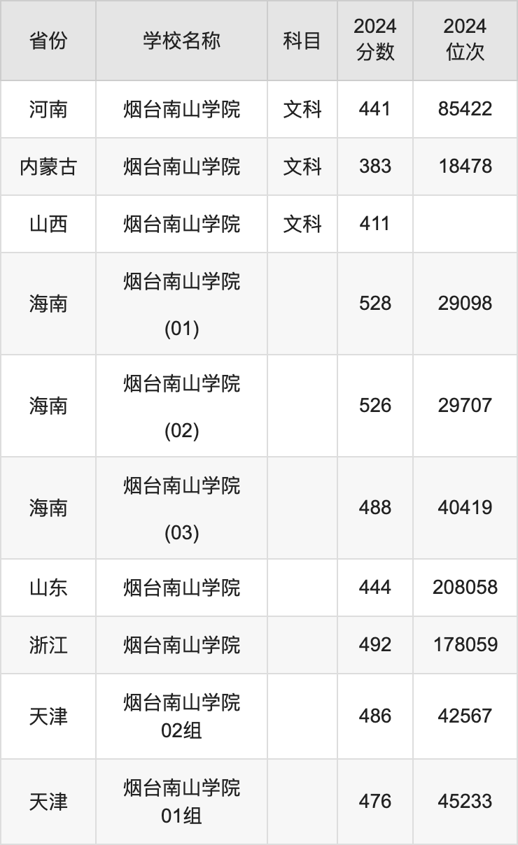 2024烟台南山学院录取分数线汇总：全国各省最低多少分能上