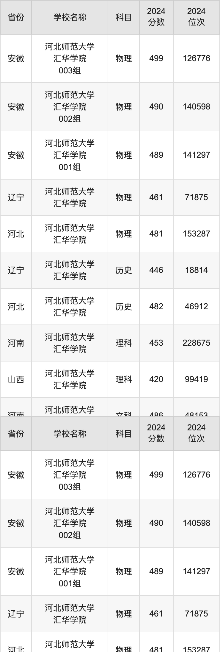 2024河北师范大学汇华学院录取分数线汇总：全国各省最低多少分能上