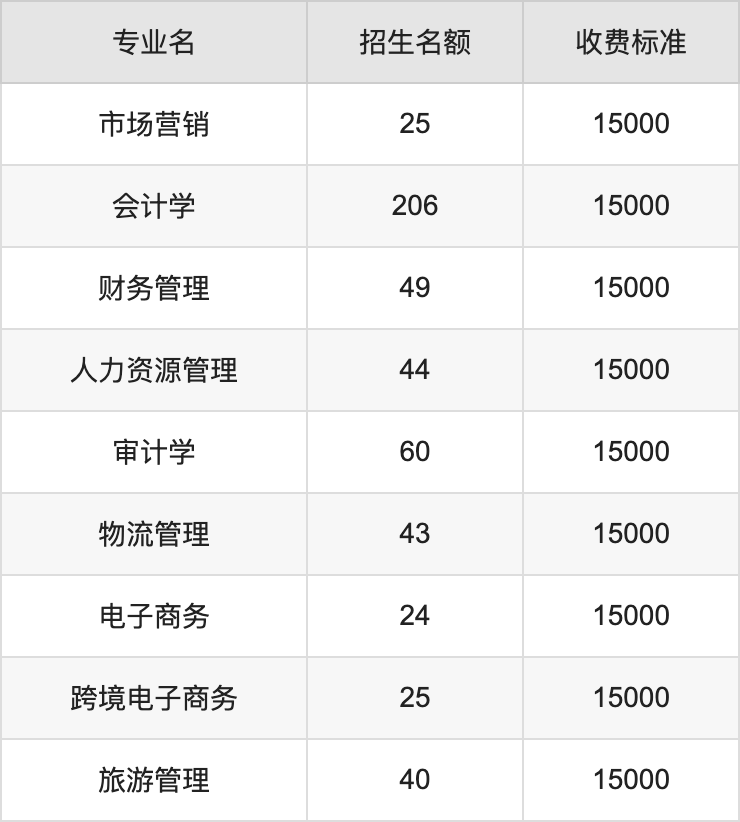 2024年郑州升达经贸管理学院学费明细：一年15000-16000元（各专业收费标准）