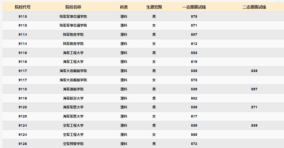 2024年军校录取分数线一览表！附各地入围分数线