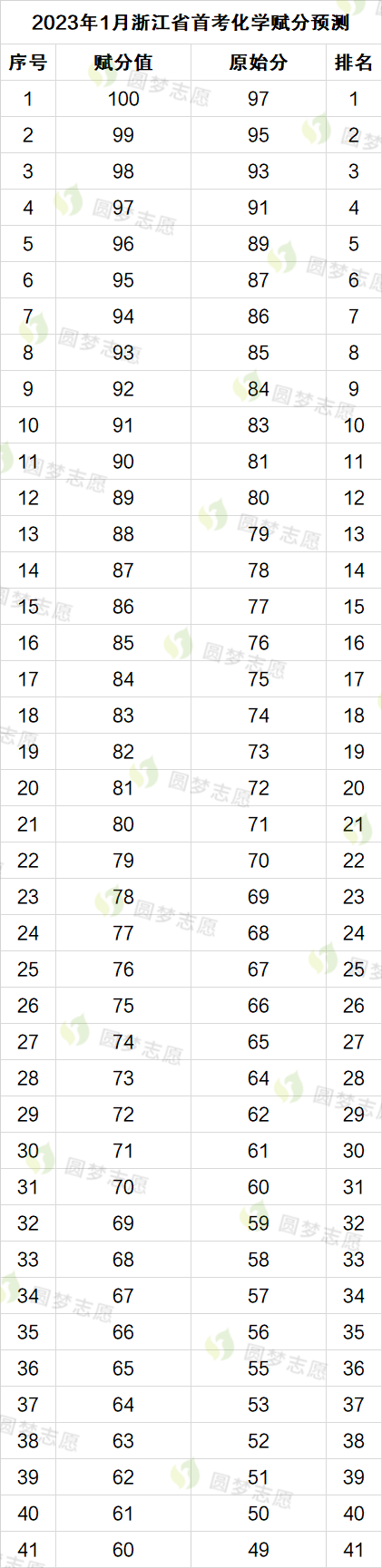 2025浙江首考赋分表（预估版）！附赋分规则