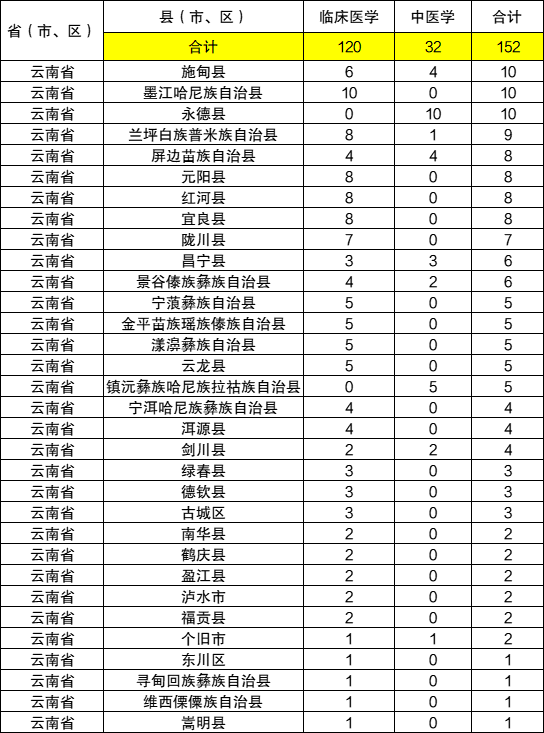 云南定向医学生学校及分数线-24年公费生招生人数