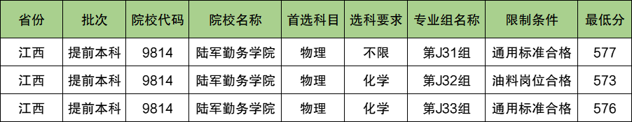 陆军勤务学院2024年录取分数线（含2024招生计划、简章）