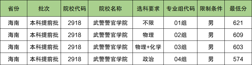 武警警官学院2024年录取分数线（含2024招生计划、简章）