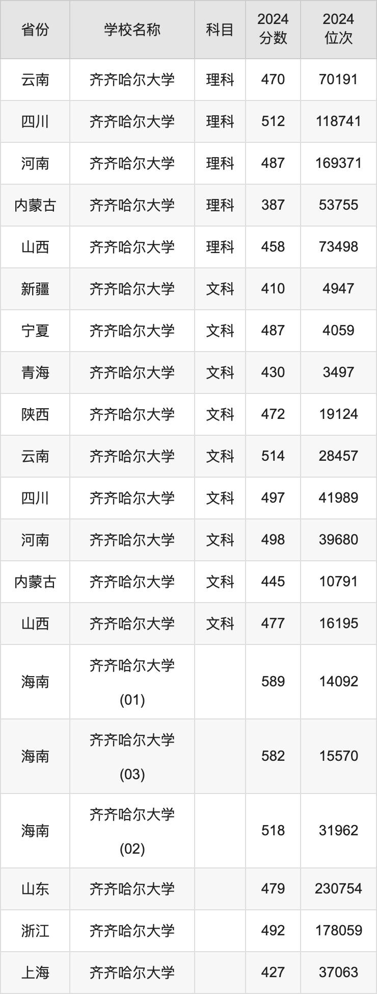 2024齐齐哈尔大学录取分数线汇总：全国各省最低多少分能上