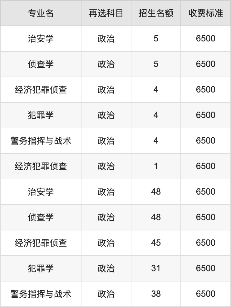 2024年辽宁警察学院学费明细：一年4900-6500元（各专业收费标准）