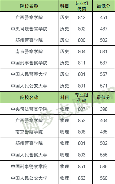 公安警校值得报考吗？是铁饭碗吗？附各大学2024年分数线