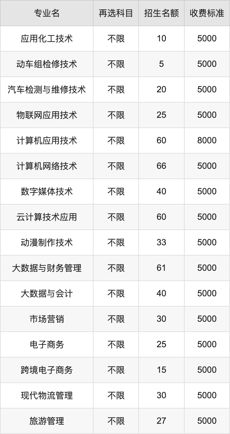 2024年唐山工业职业技术大学学费明细：一年3500-8000元（各专业收费标准）