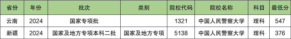 中国人民警察大学2024年录取分数线（含2024招生计划、简章）