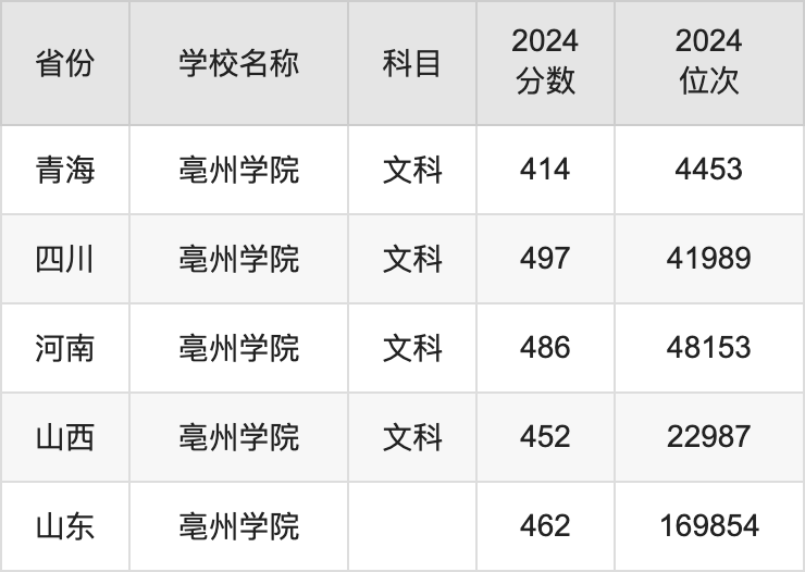 2024亳州学院录取分数线汇总：全国各省最低多少分能上