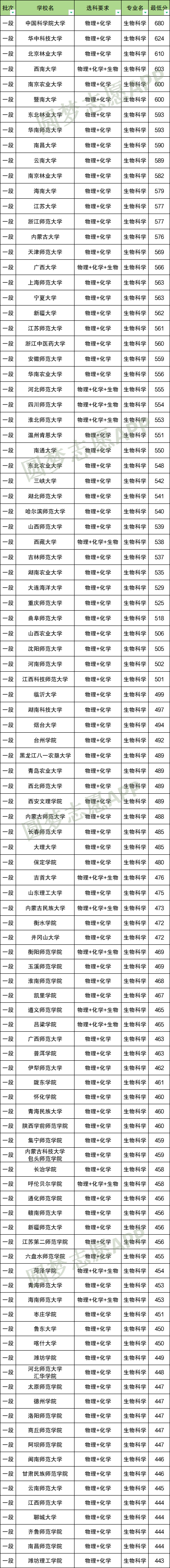 不选化学可以报生物科学吗？附各大学选科要求