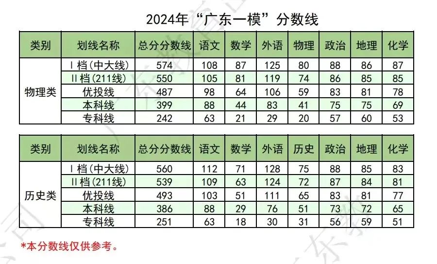 2025年广东高三各地一模分数线汇总（7地）