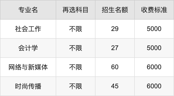 2024年湖南女子学院学费明细：一年3800-6000元（各专业收费标准）