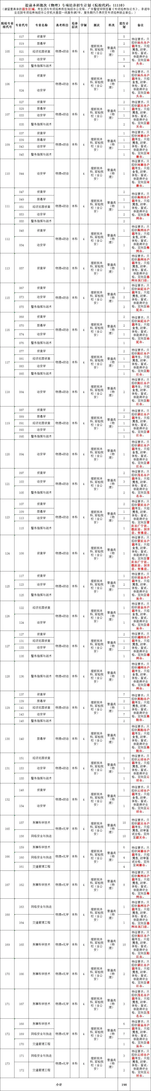 广东警官学院2024年录取分数线（含2024招生计划、简章）