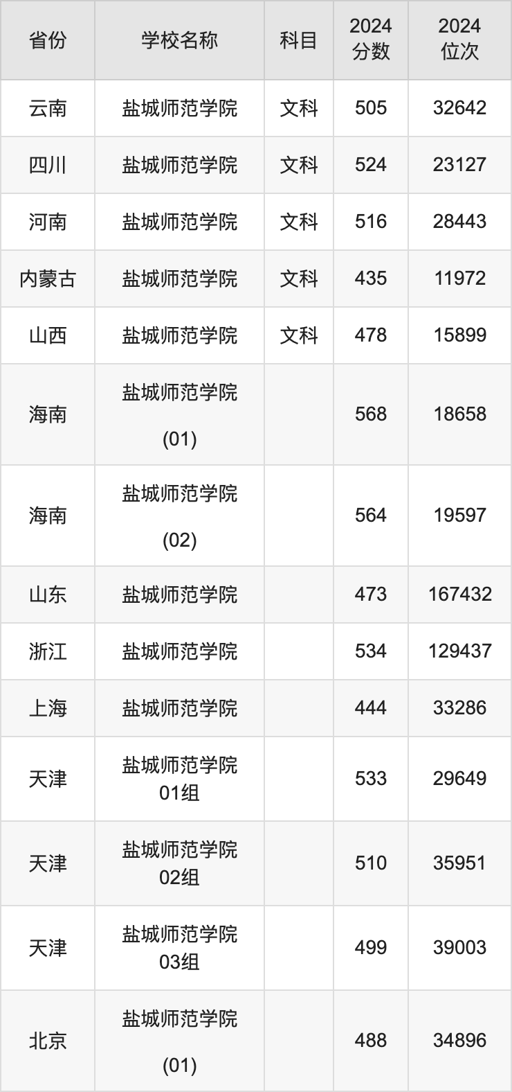 2024盐城师范学院录取分数线汇总：全国各省最低多少分能上