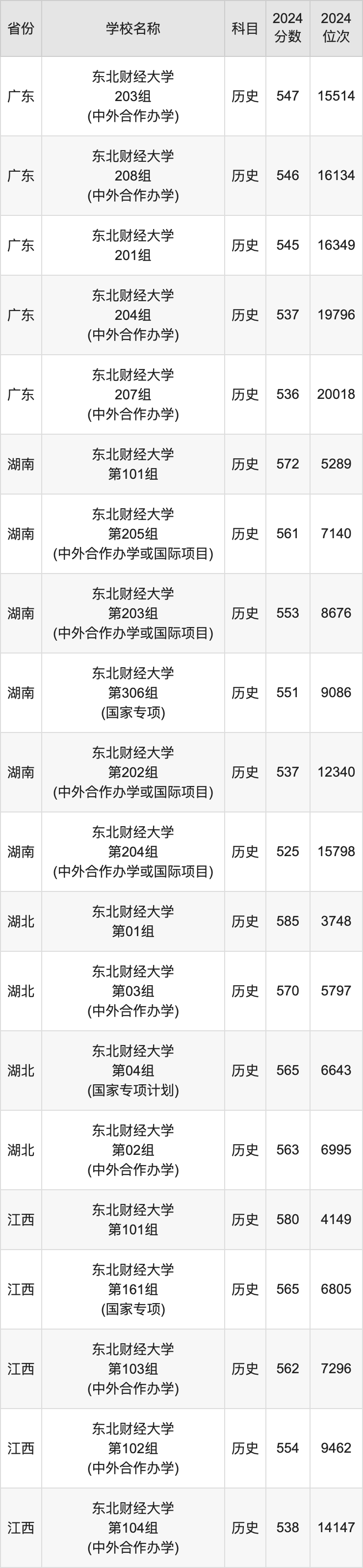 2024东北财经大学录取分数线汇总：全国各省最低多少分能上