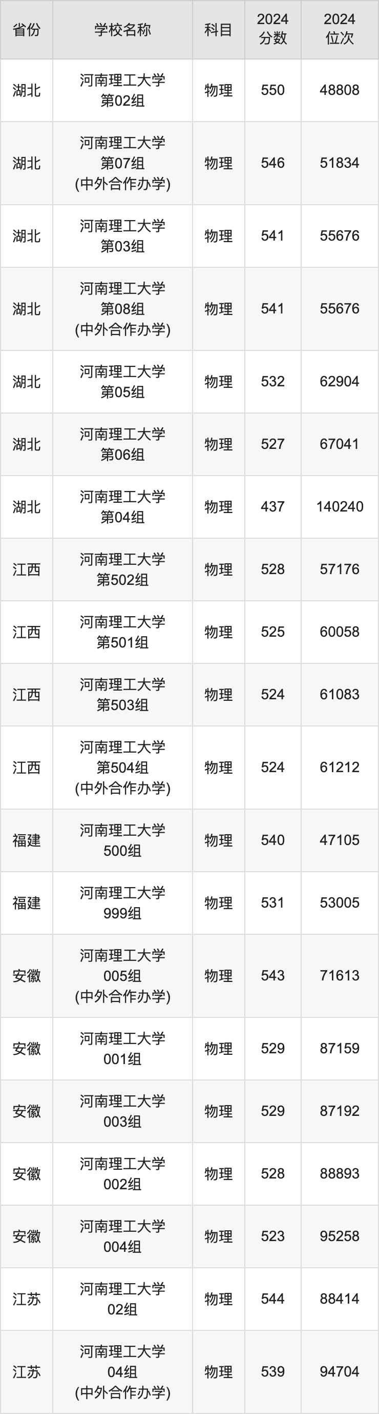 2024河南理工大学录取分数线汇总：全国各省最低多少分能上