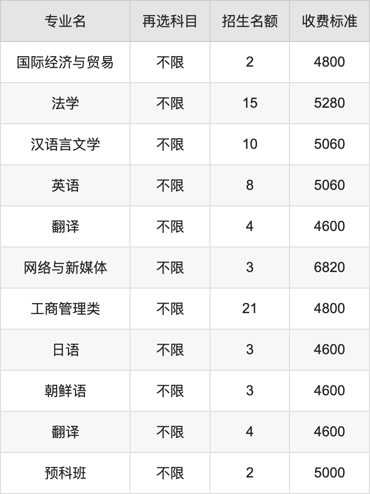 2024年长春理工大学学费明细：一年4600-55000元（各专业收费标准）