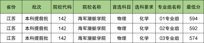 海军潜艇学院2024年录取分数线（含2024招生计划、简章）