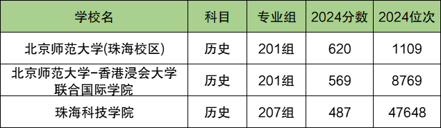 珠海各大学排名及录取分数线一览表（2025参考）