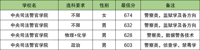 2025海南警校多少分可以考上？附警校最低录取分数线