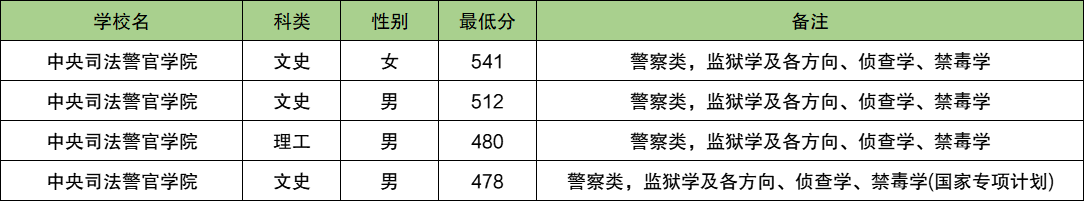 2025宁夏警校多少分可以考上？附警校最低录取分数线