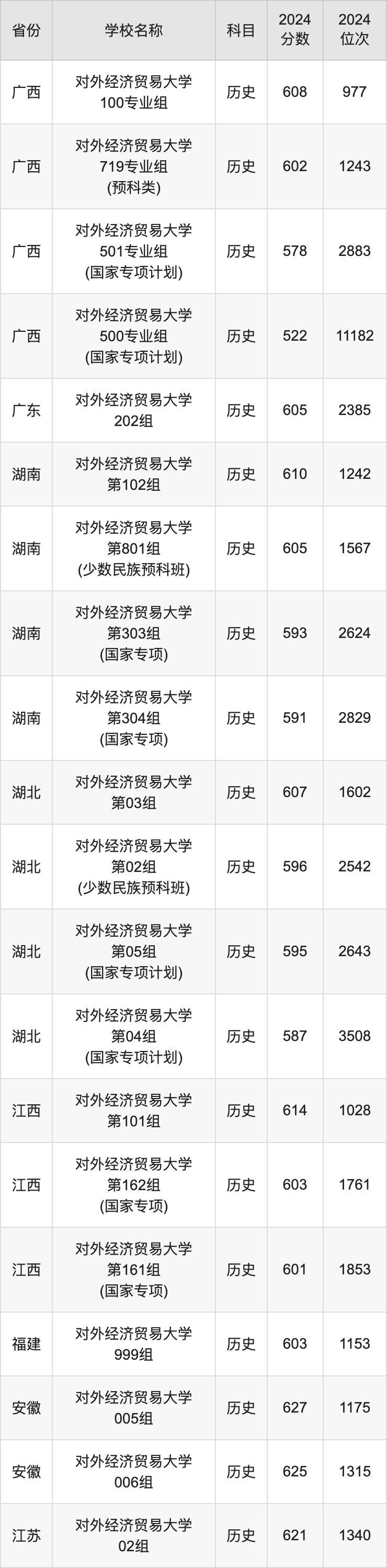 2024对外经济贸易大学录取分数线汇总：全国各省最低多少分能上