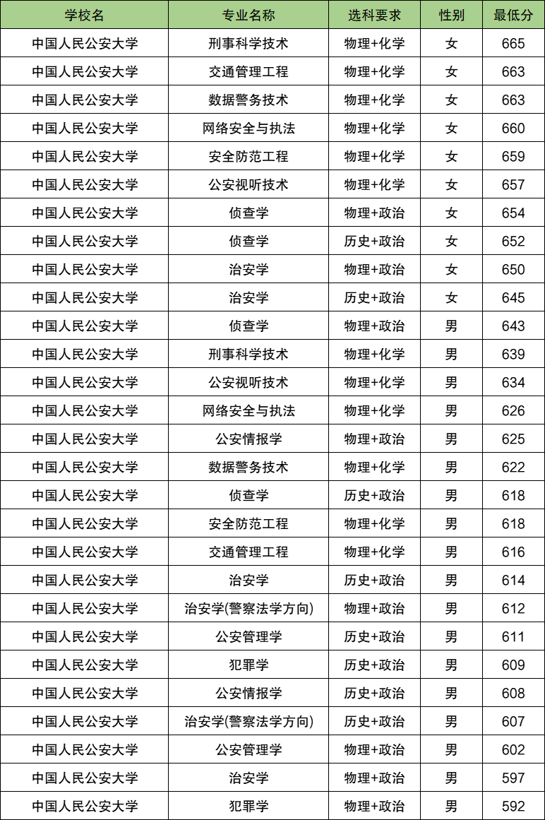 2025辽宁警校多少分可以考上？附警校最低录取分数线