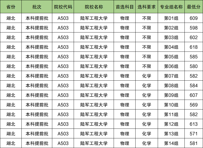 陆军工程大学2024年录取分数线（含2024招生计划、简章）