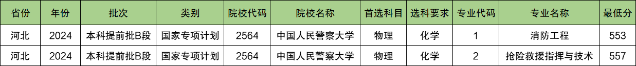 中国人民警察大学2024年录取分数线（含2024招生计划、简章）