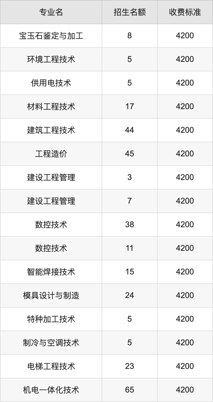 2024年郑州职业技术学院学费明细：一年3700-4200元（各专业收费标准）