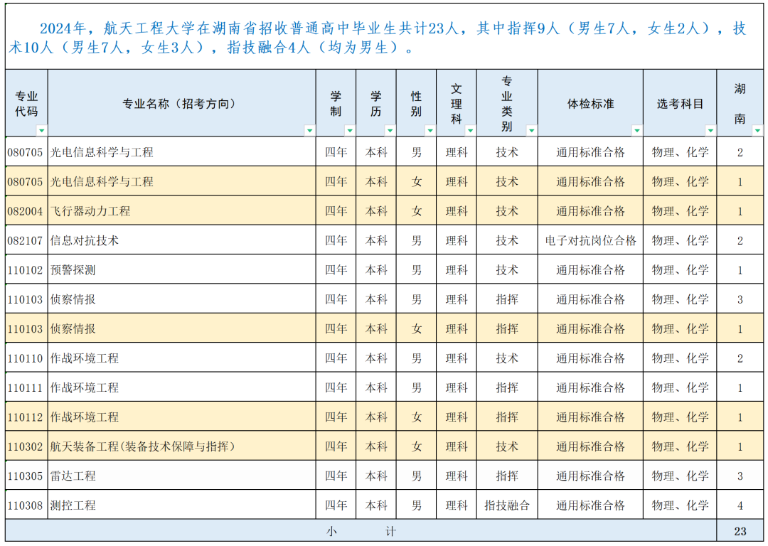 战略支援部队航天工程大学2024年录取分数线（含2024招生计划、简章）