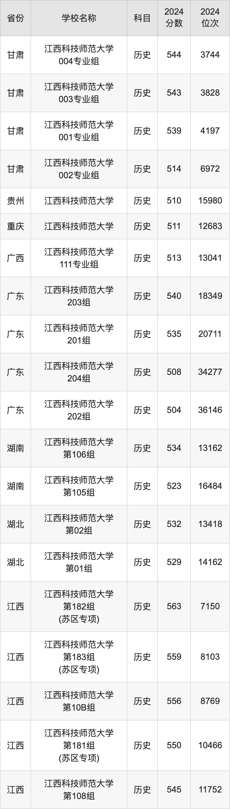 2024江西科技师范大学录取分数线汇总：全国各省最低多少分能上