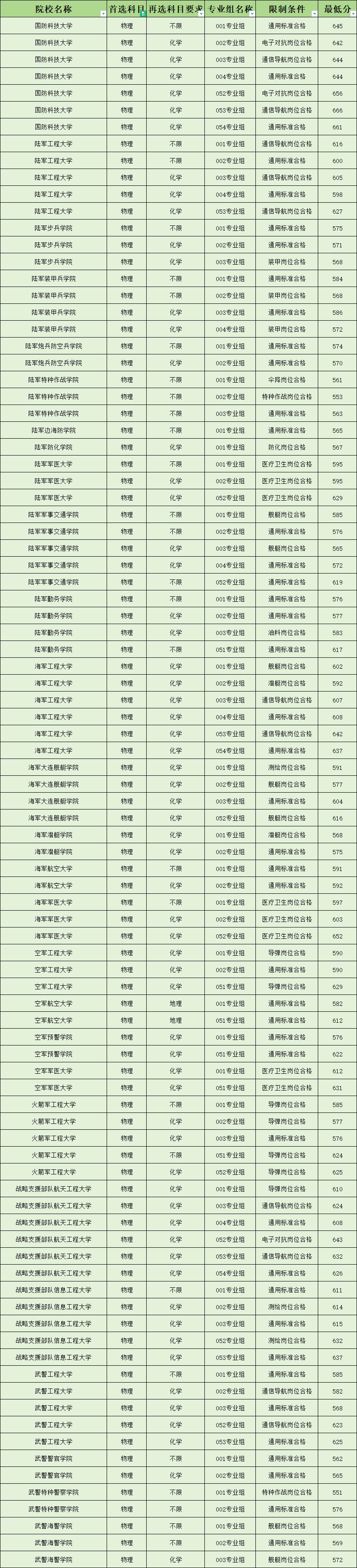 2024年全国各省军校录取分数线汇总一览表（2025考生参考）