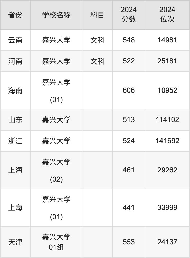 2024嘉兴大学录取分数线汇总：全国各省最低多少分能上