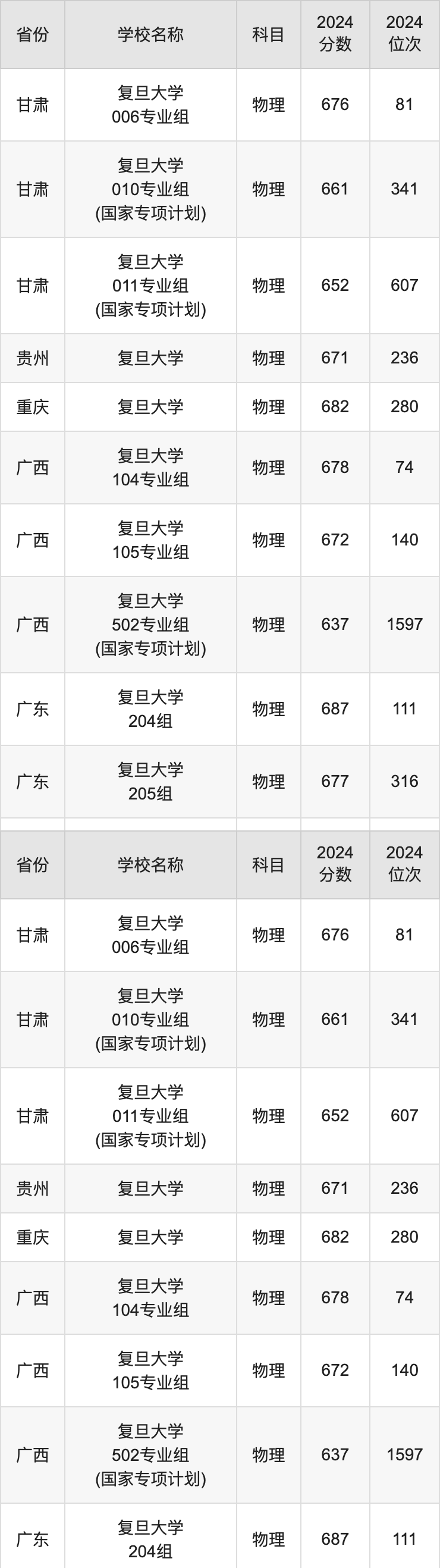 2024复旦大学录取分数线汇总：全国各省最低多少分能上