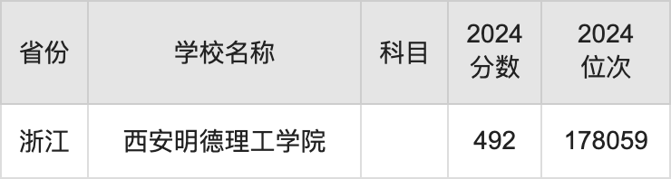 2024西安明德理工学院录取分数线汇总：全国各省最低多少分能上