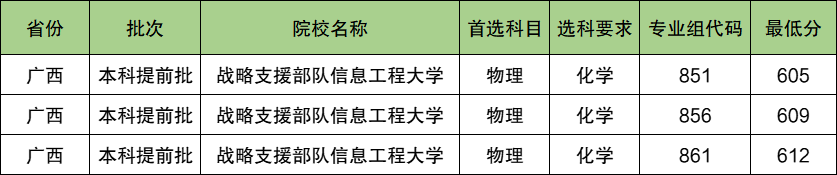 战略支援部队信息工程大学2024年录取分数线（含2024招生计划、简章）