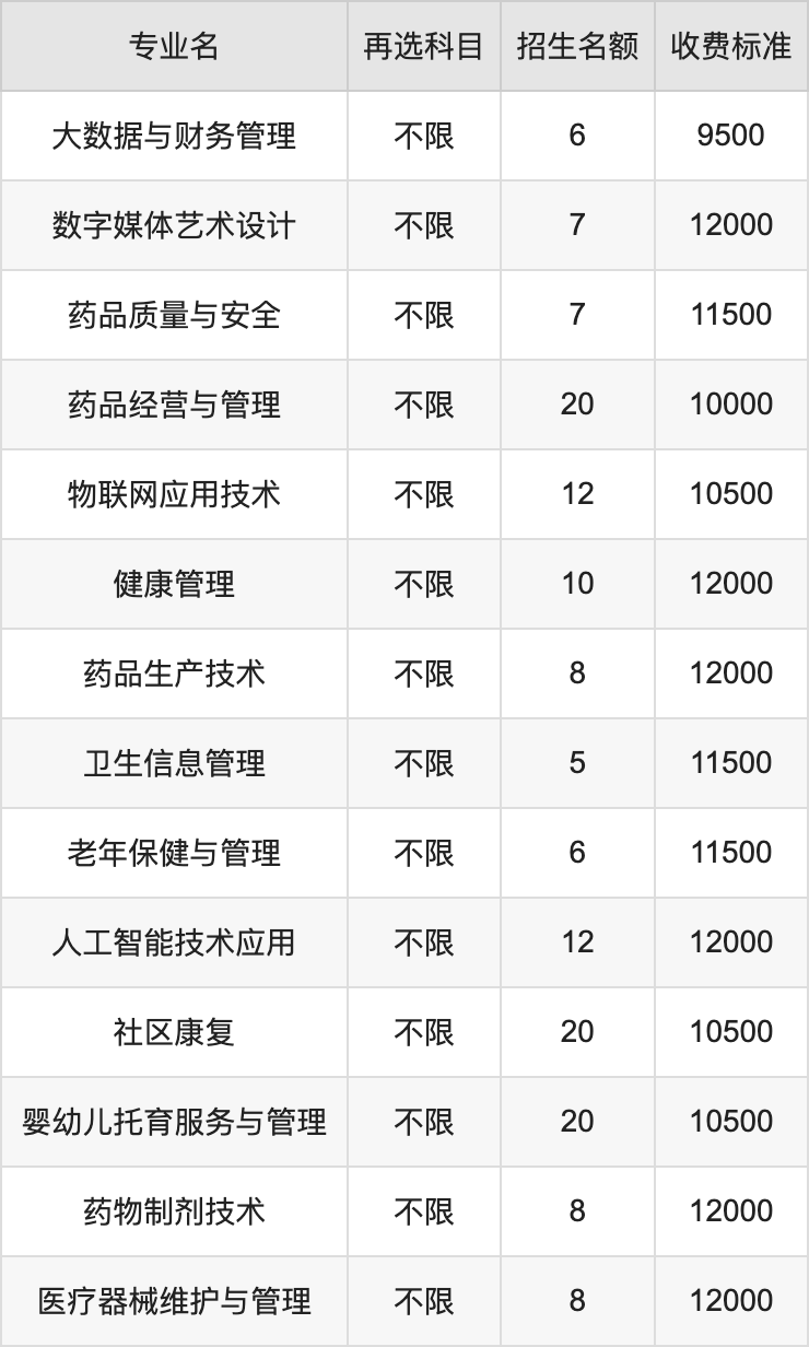 2024年重庆健康职业学院学费明细：一年9500-12000元（各专业收费标准）