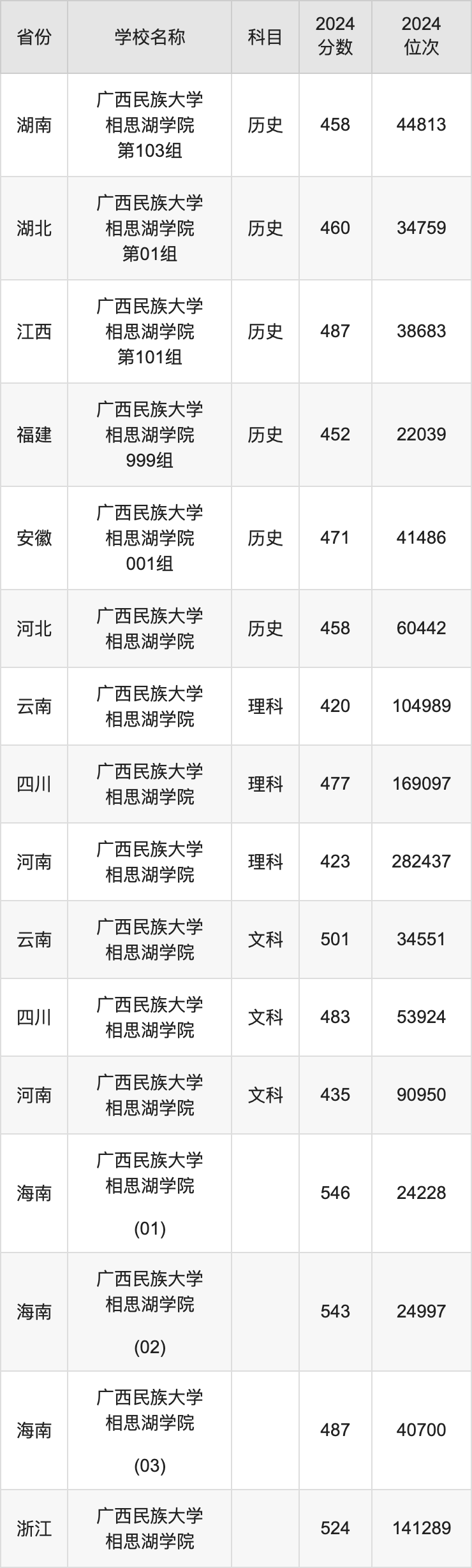 2024广西民族大学相思湖学院录取分数线：最低多少分能上