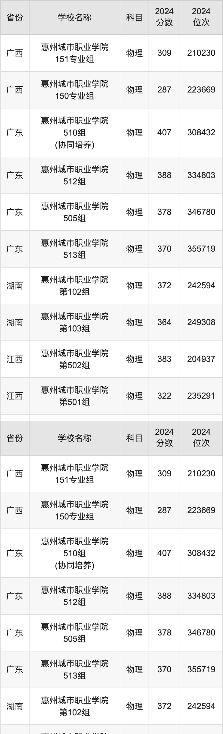 2024惠州城市职业学院录取分数线汇总：全国各省最低多少分能上