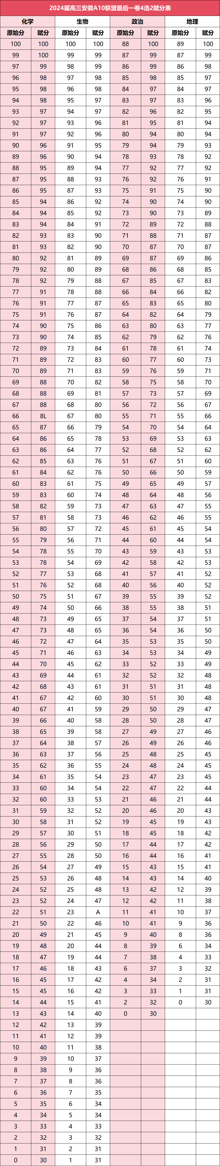 安徽1号卷A10联盟2025届高三11月段考分数划线（含四选二赋分表）