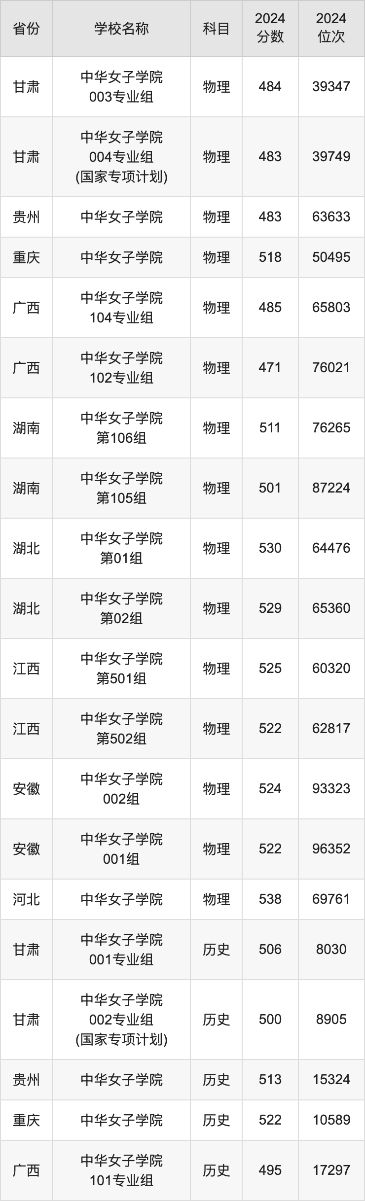 2024中华女子学院录取分数线汇总：全国各省最低多少分能上