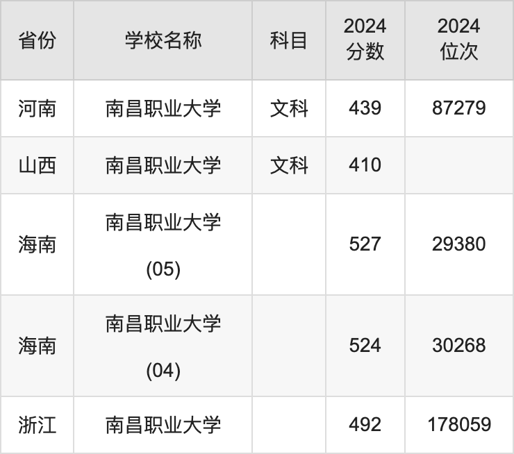 2024南昌职业大学录取分数线汇总：全国各省最低多少分能上