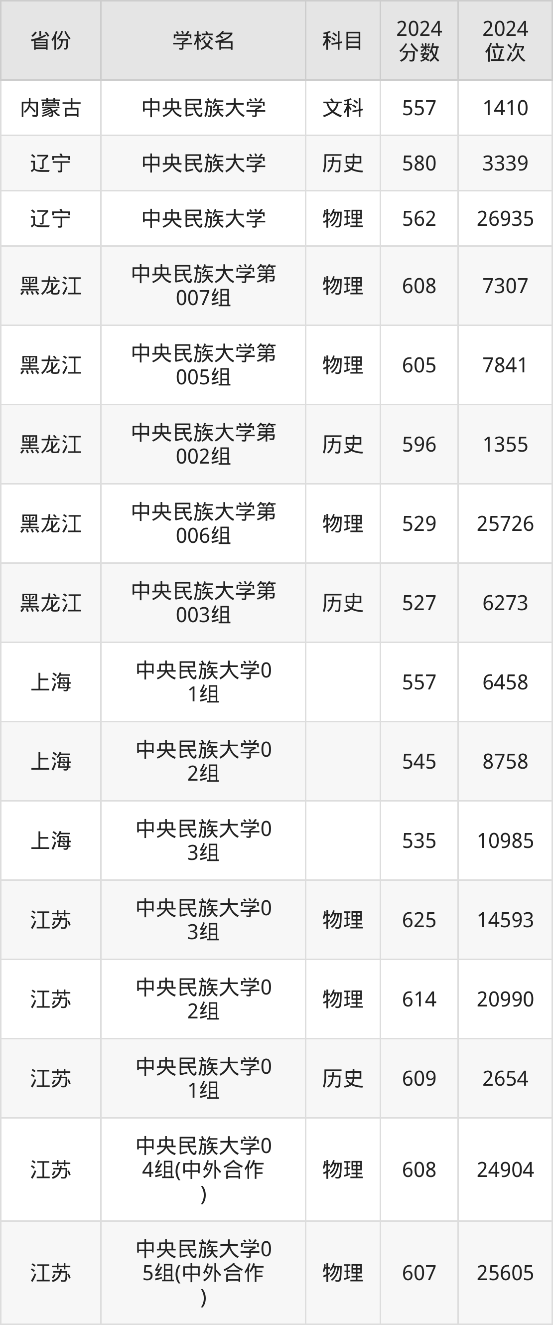 考上中央民族大学要多少分？附近三年录取分数线（2025参考）