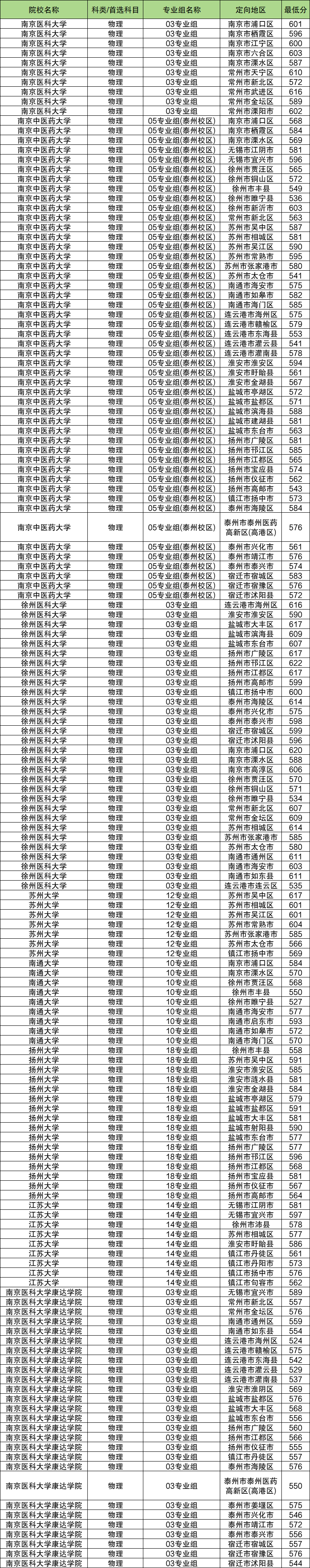 2024免费医学生录取分数线：农村定向医学生多少分能上？