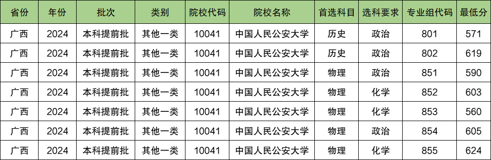 中国人民公安大学2024年录取分数线（含2024招生计划、简章）