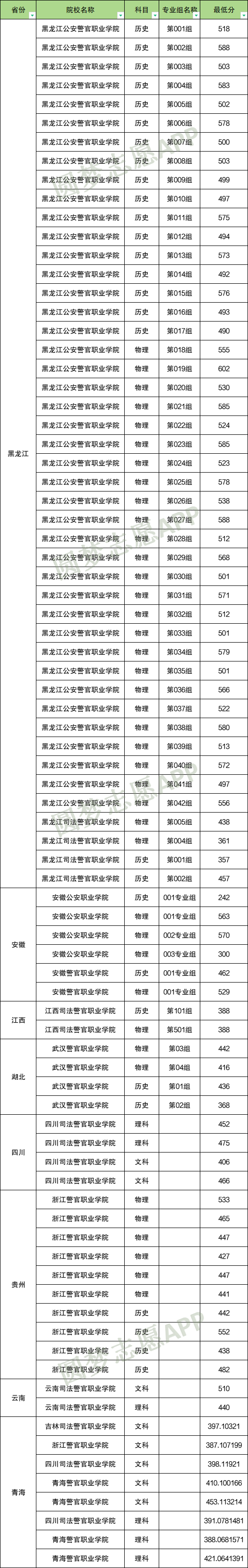 张雪峰谈专科警校的出路！附专科提前批警校录取分数线