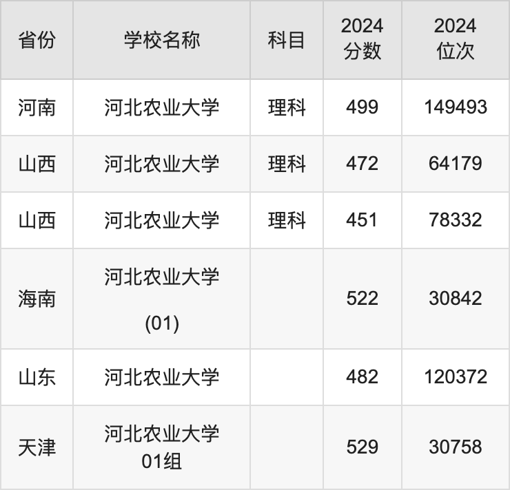 2024河北农业大学录取分数线汇总：全国各省最低多少分能上